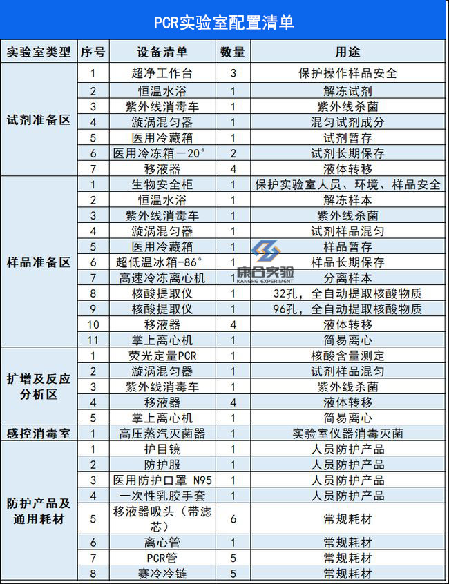  pcr實驗室儀器設(shè)備清單