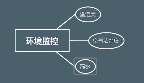 實驗室監(jiān)控系統(tǒng)之環(huán)境監(jiān)控設(shè)計