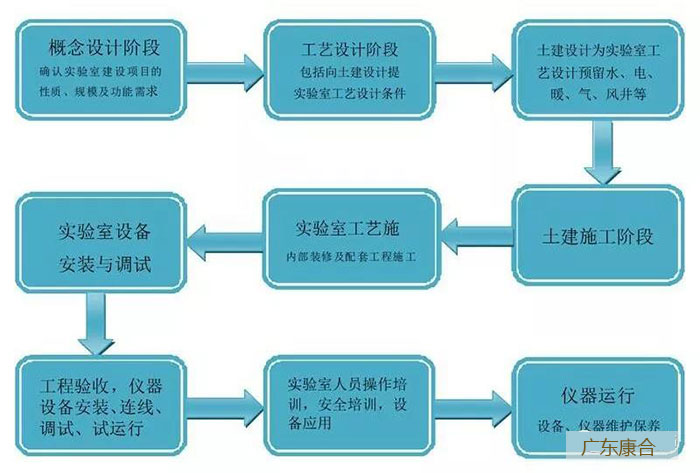 食品實驗室建設(shè)流程