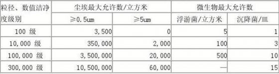 潔凈等級(jí)