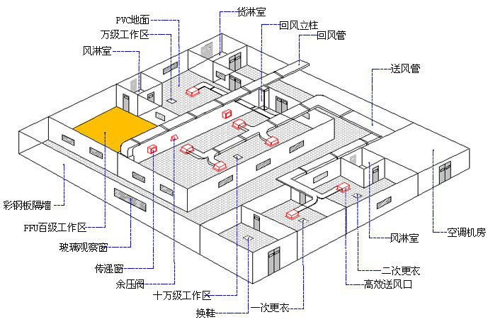十萬級(jí)凈化車間原理圖