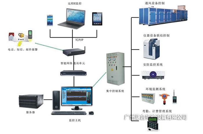 實驗室控制系統(tǒng)發(fā)展結(jié)構(gòu)圖